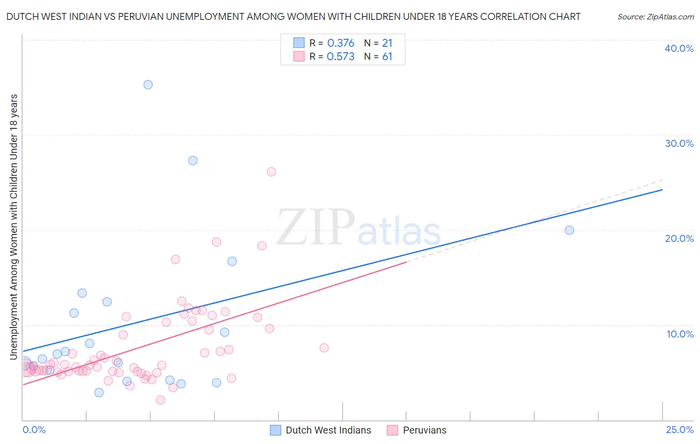Dutch West Indian vs Peruvian Unemployment Among Women with Children Under 18 years