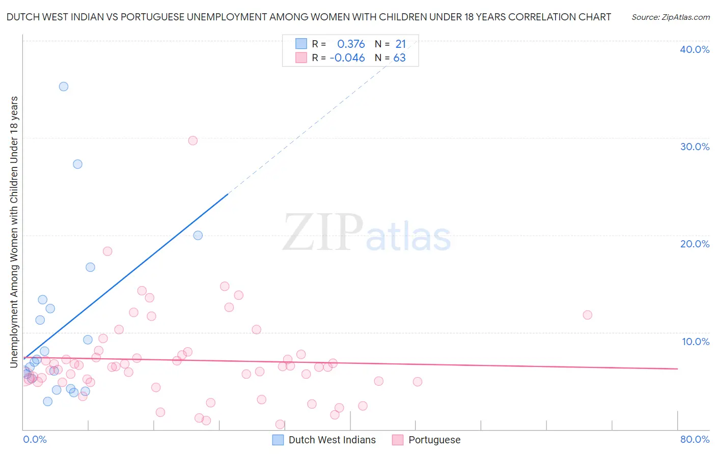 Dutch West Indian vs Portuguese Unemployment Among Women with Children Under 18 years