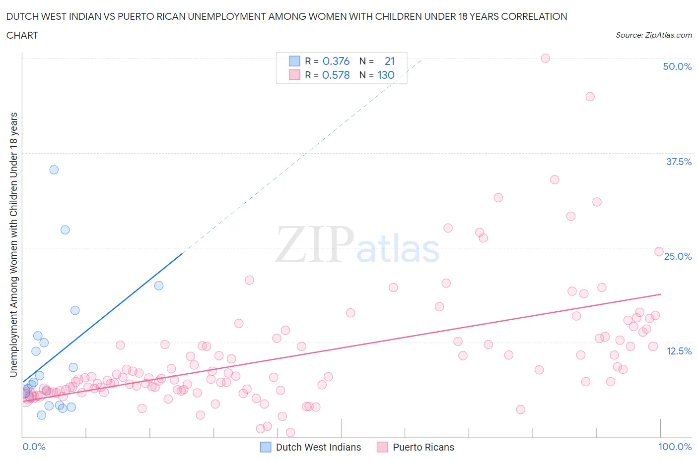 Dutch West Indian vs Puerto Rican Unemployment Among Women with Children Under 18 years