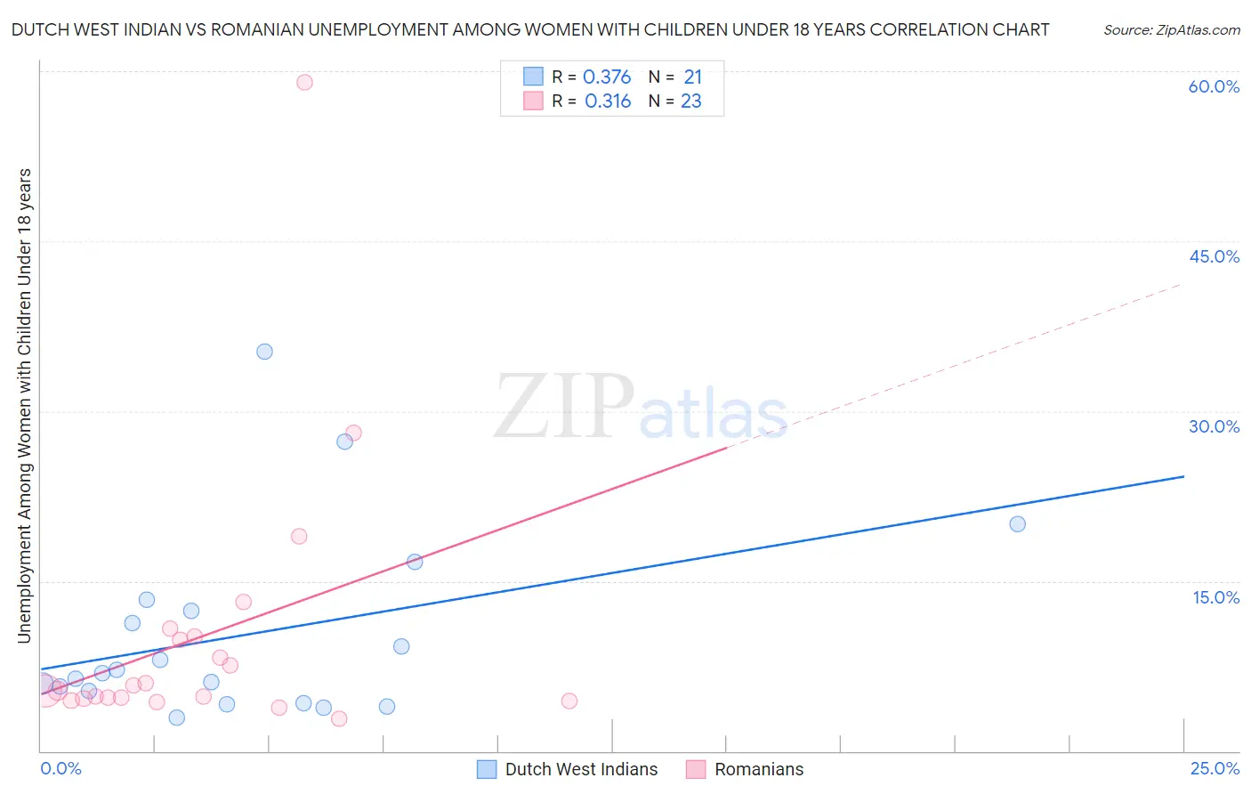 Dutch West Indian vs Romanian Unemployment Among Women with Children Under 18 years