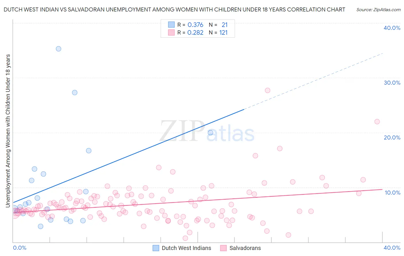 Dutch West Indian vs Salvadoran Unemployment Among Women with Children Under 18 years