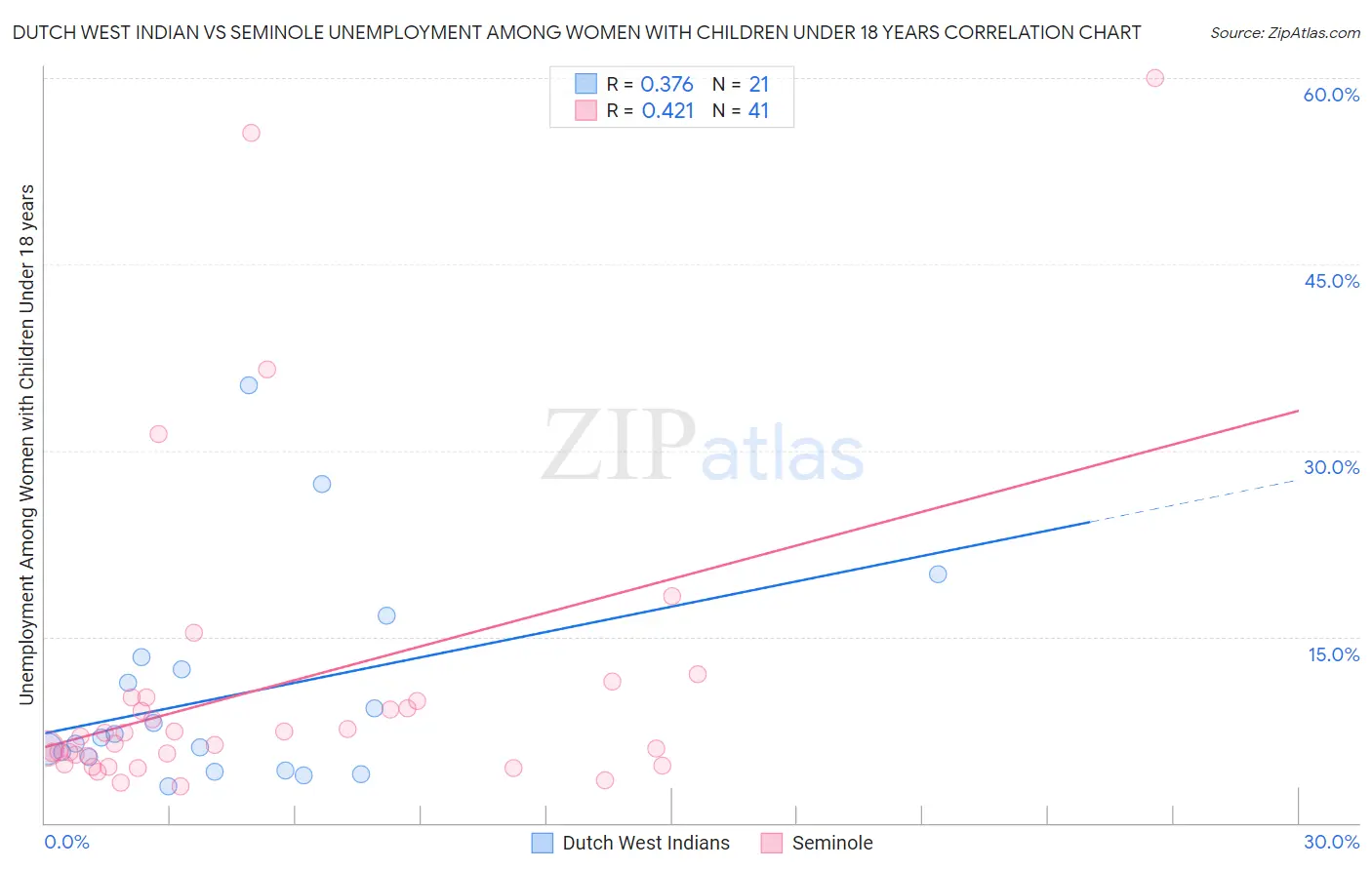 Dutch West Indian vs Seminole Unemployment Among Women with Children Under 18 years