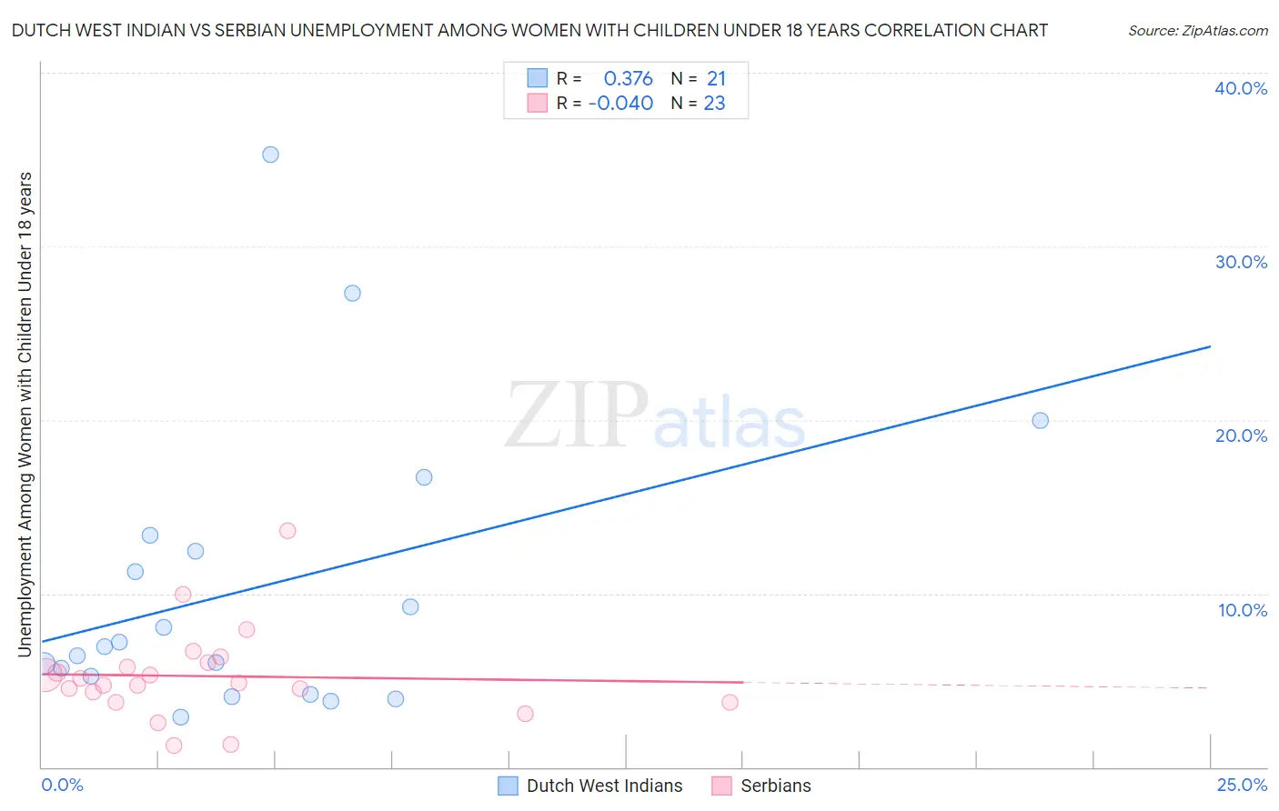 Dutch West Indian vs Serbian Unemployment Among Women with Children Under 18 years