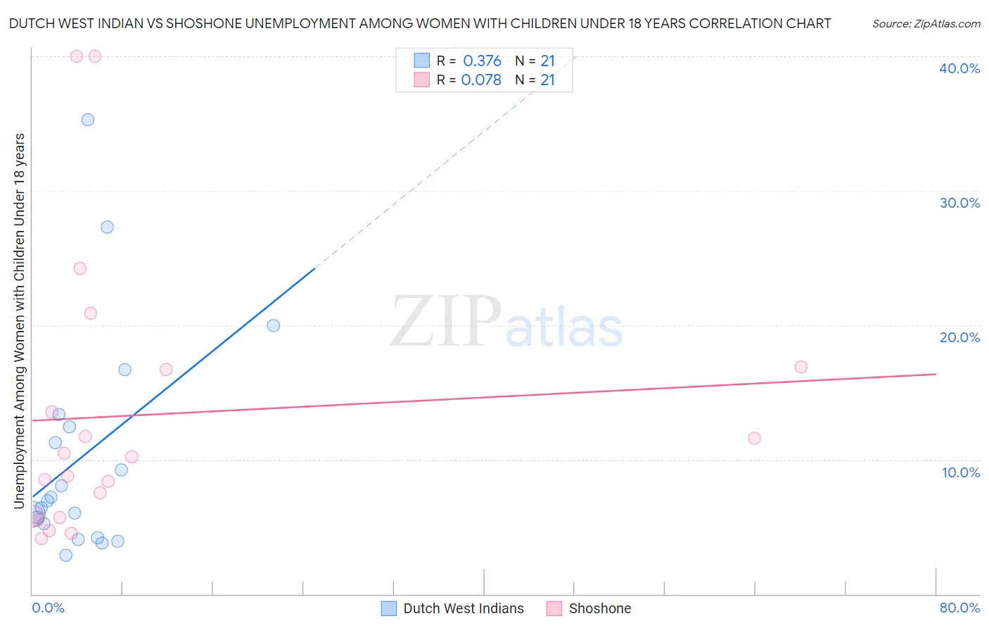 Dutch West Indian vs Shoshone Unemployment Among Women with Children Under 18 years