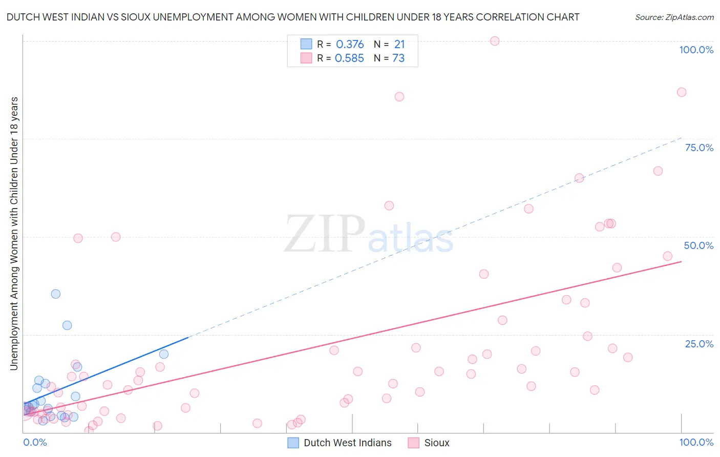 Dutch West Indian vs Sioux Unemployment Among Women with Children Under 18 years