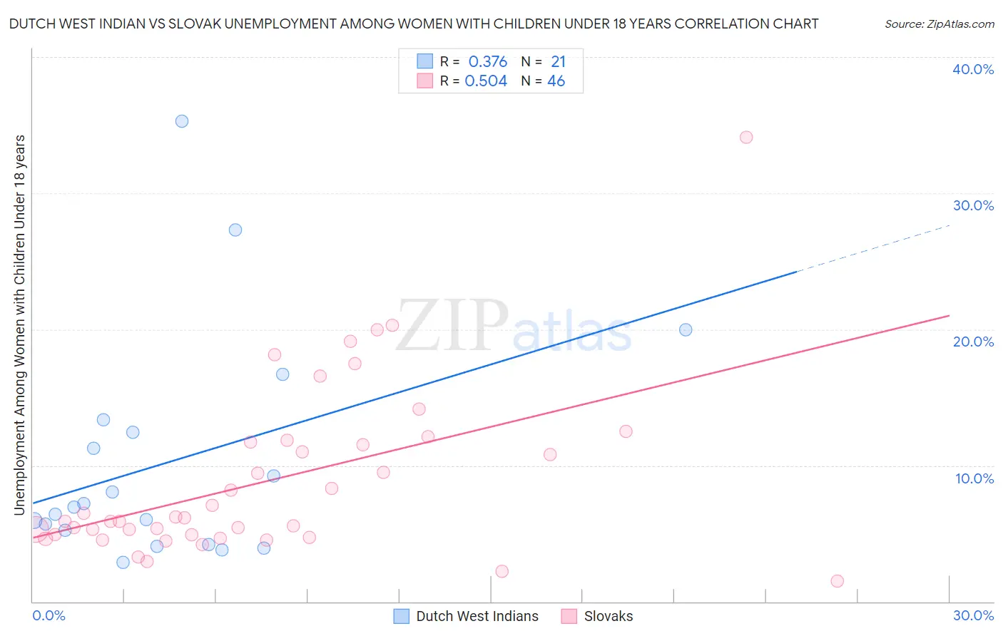 Dutch West Indian vs Slovak Unemployment Among Women with Children Under 18 years
