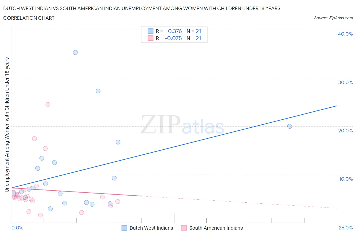 Dutch West Indian vs South American Indian Unemployment Among Women with Children Under 18 years
