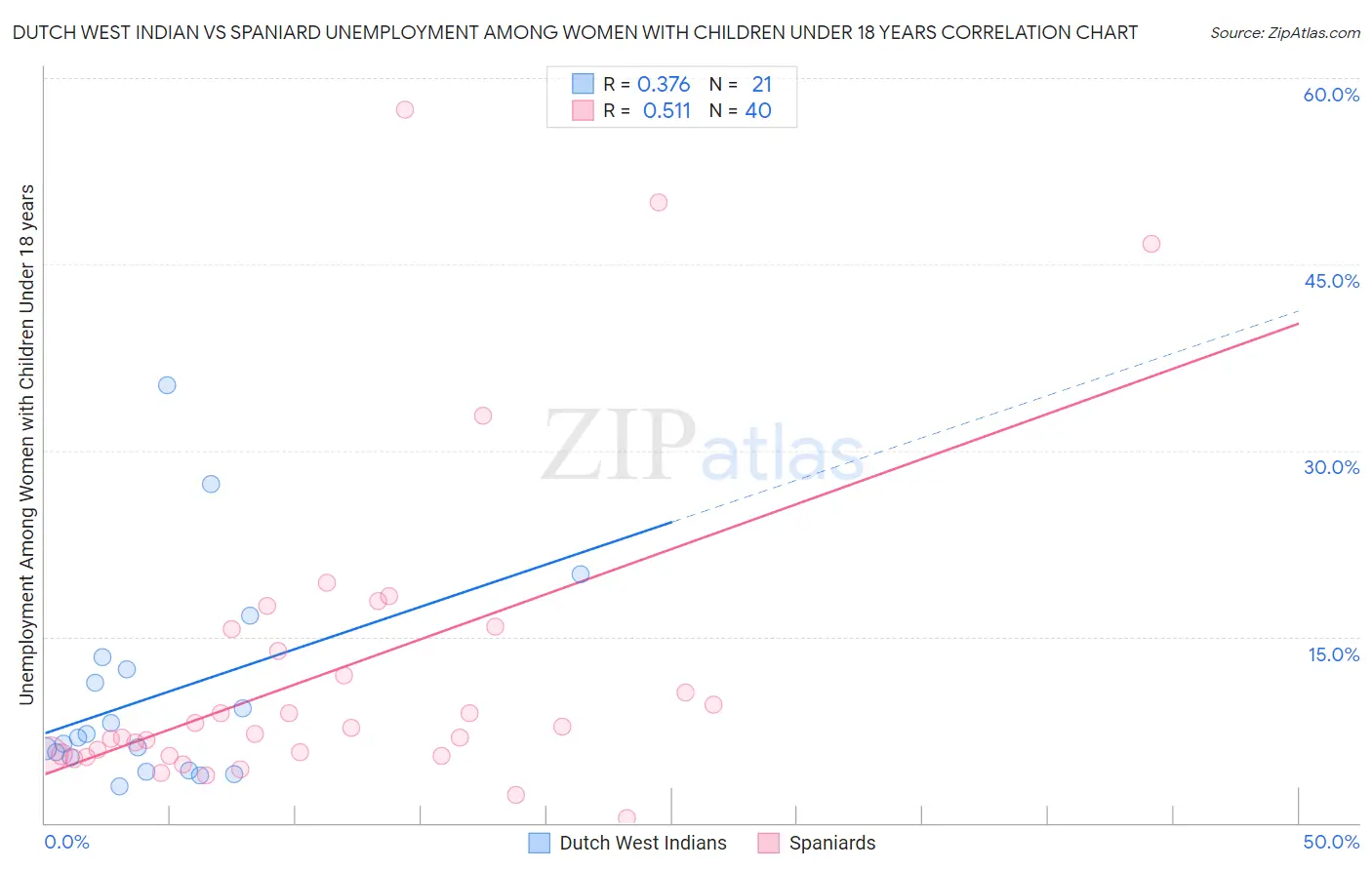 Dutch West Indian vs Spaniard Unemployment Among Women with Children Under 18 years