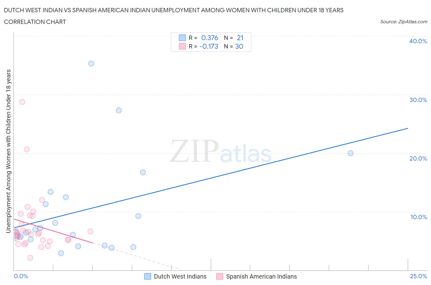 Dutch West Indian vs Spanish American Indian Unemployment Among Women with Children Under 18 years