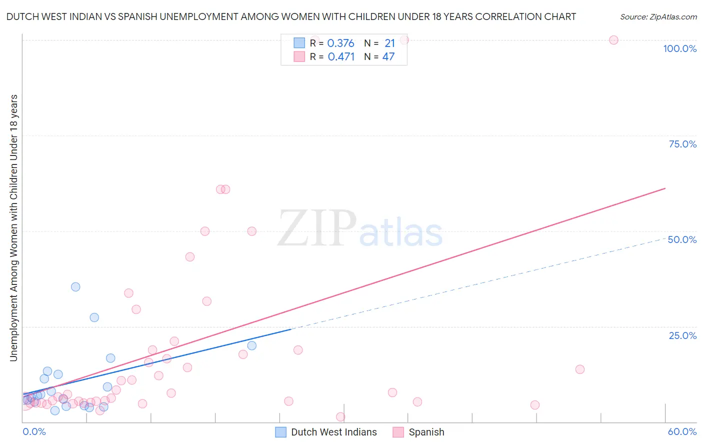 Dutch West Indian vs Spanish Unemployment Among Women with Children Under 18 years
