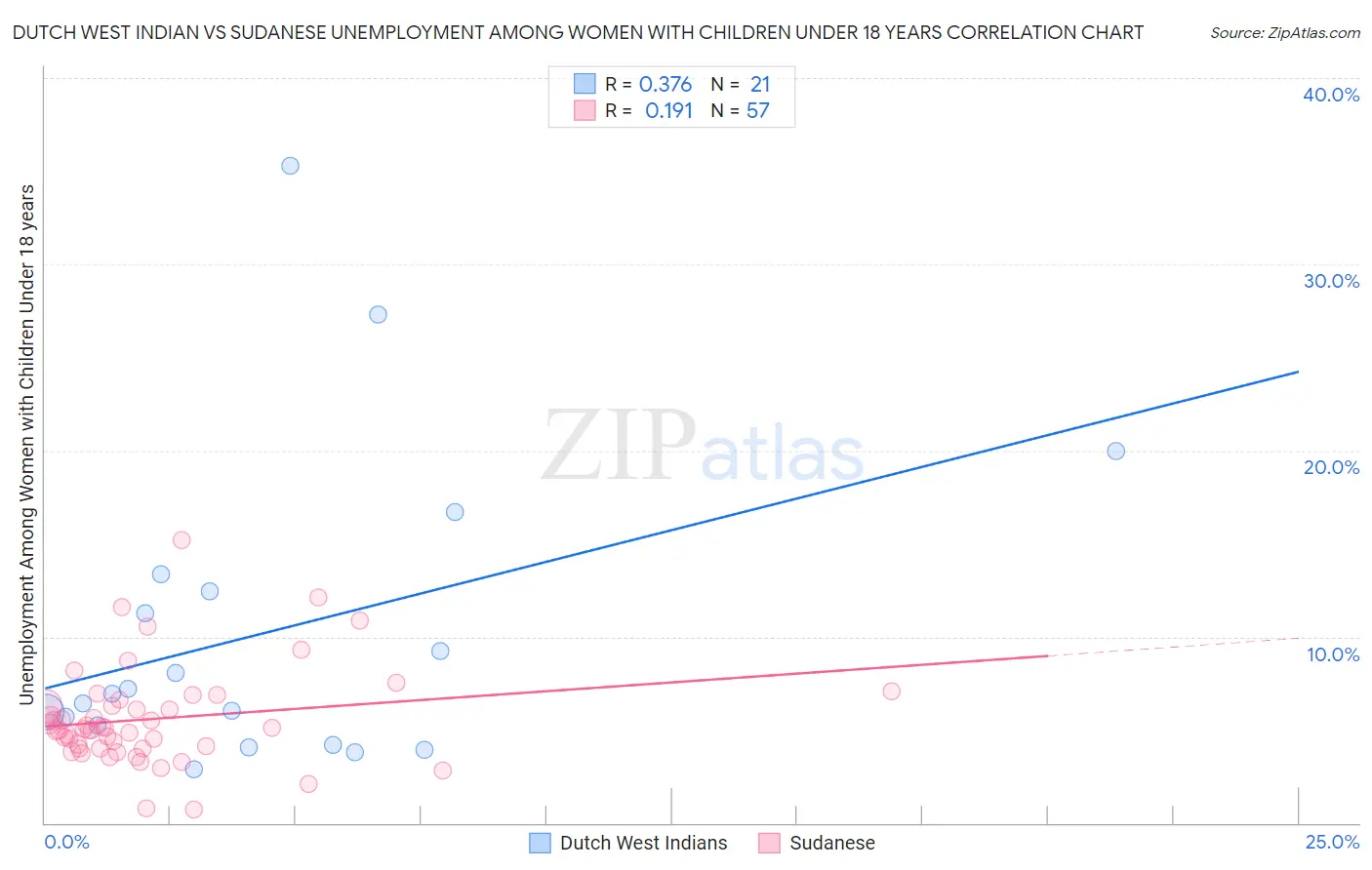 Dutch West Indian vs Sudanese Unemployment Among Women with Children Under 18 years