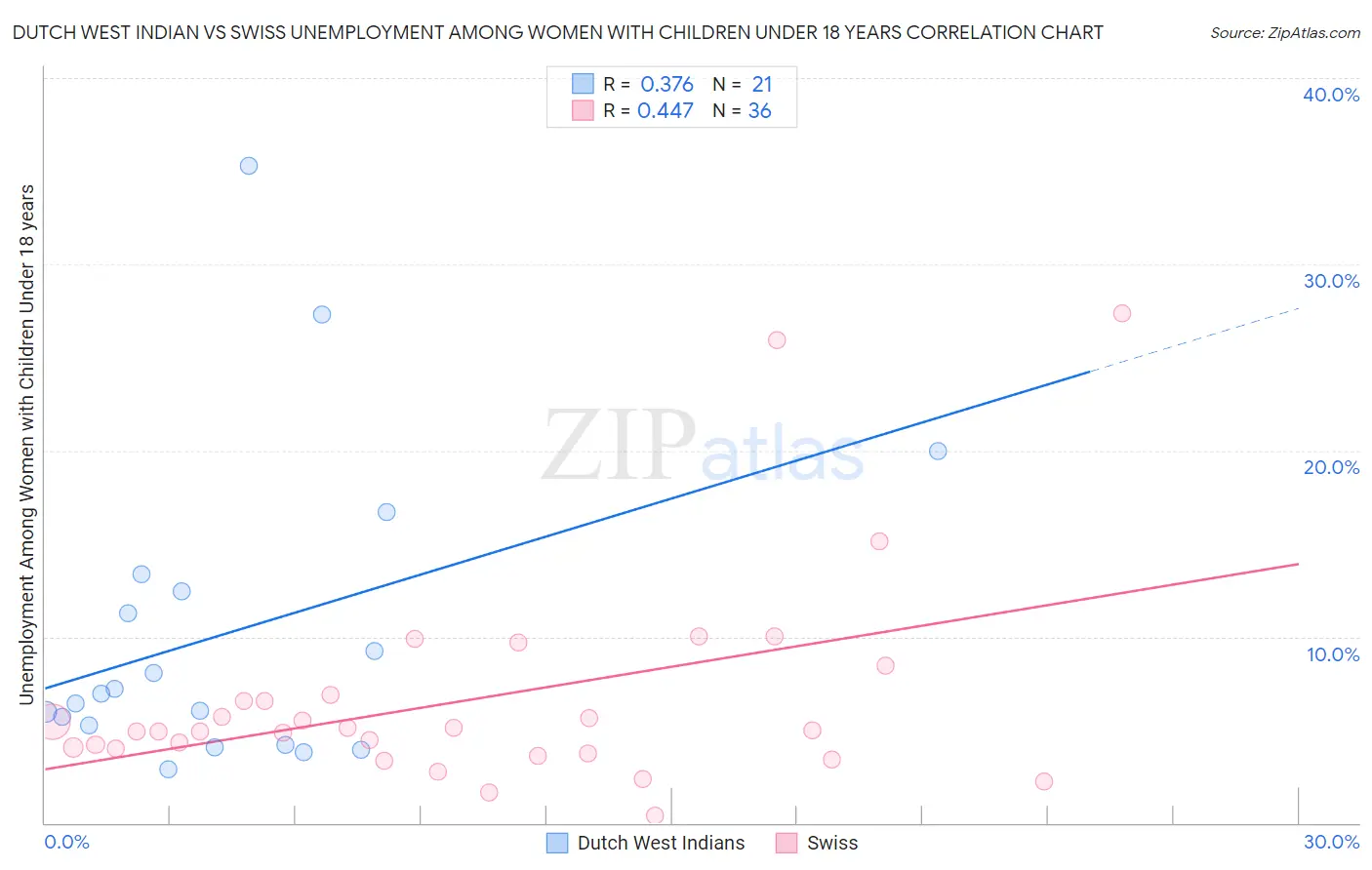 Dutch West Indian vs Swiss Unemployment Among Women with Children Under 18 years