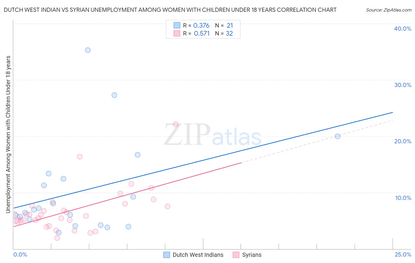 Dutch West Indian vs Syrian Unemployment Among Women with Children Under 18 years