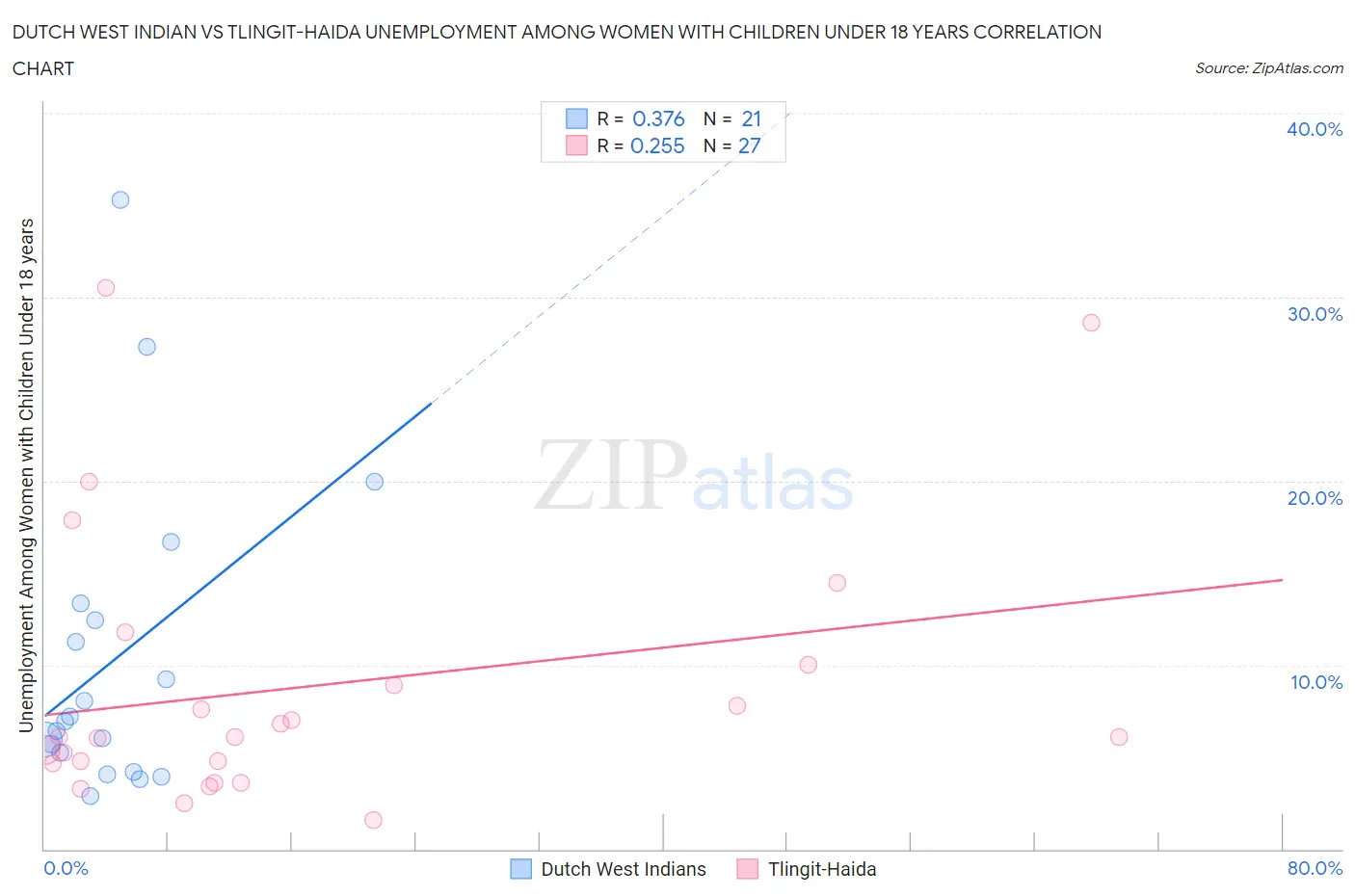 Dutch West Indian vs Tlingit-Haida Unemployment Among Women with Children Under 18 years
