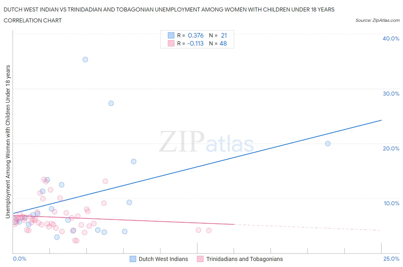 Dutch West Indian vs Trinidadian and Tobagonian Unemployment Among Women with Children Under 18 years