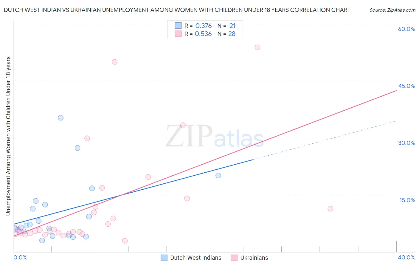 Dutch West Indian vs Ukrainian Unemployment Among Women with Children Under 18 years