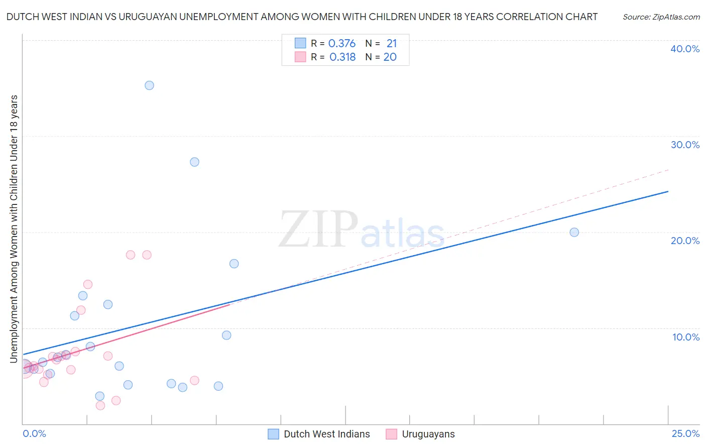 Dutch West Indian vs Uruguayan Unemployment Among Women with Children Under 18 years