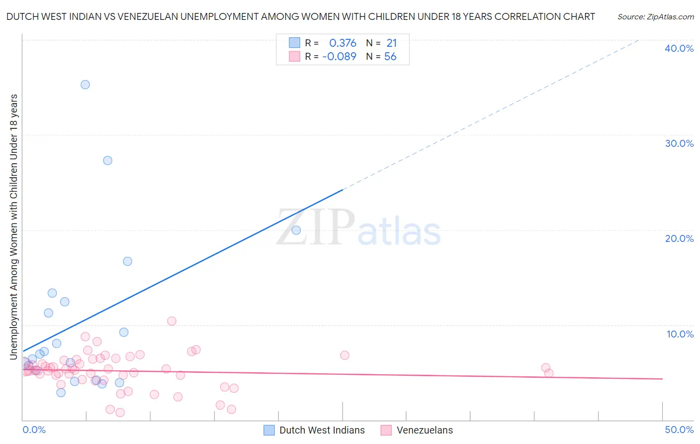 Dutch West Indian vs Venezuelan Unemployment Among Women with Children Under 18 years