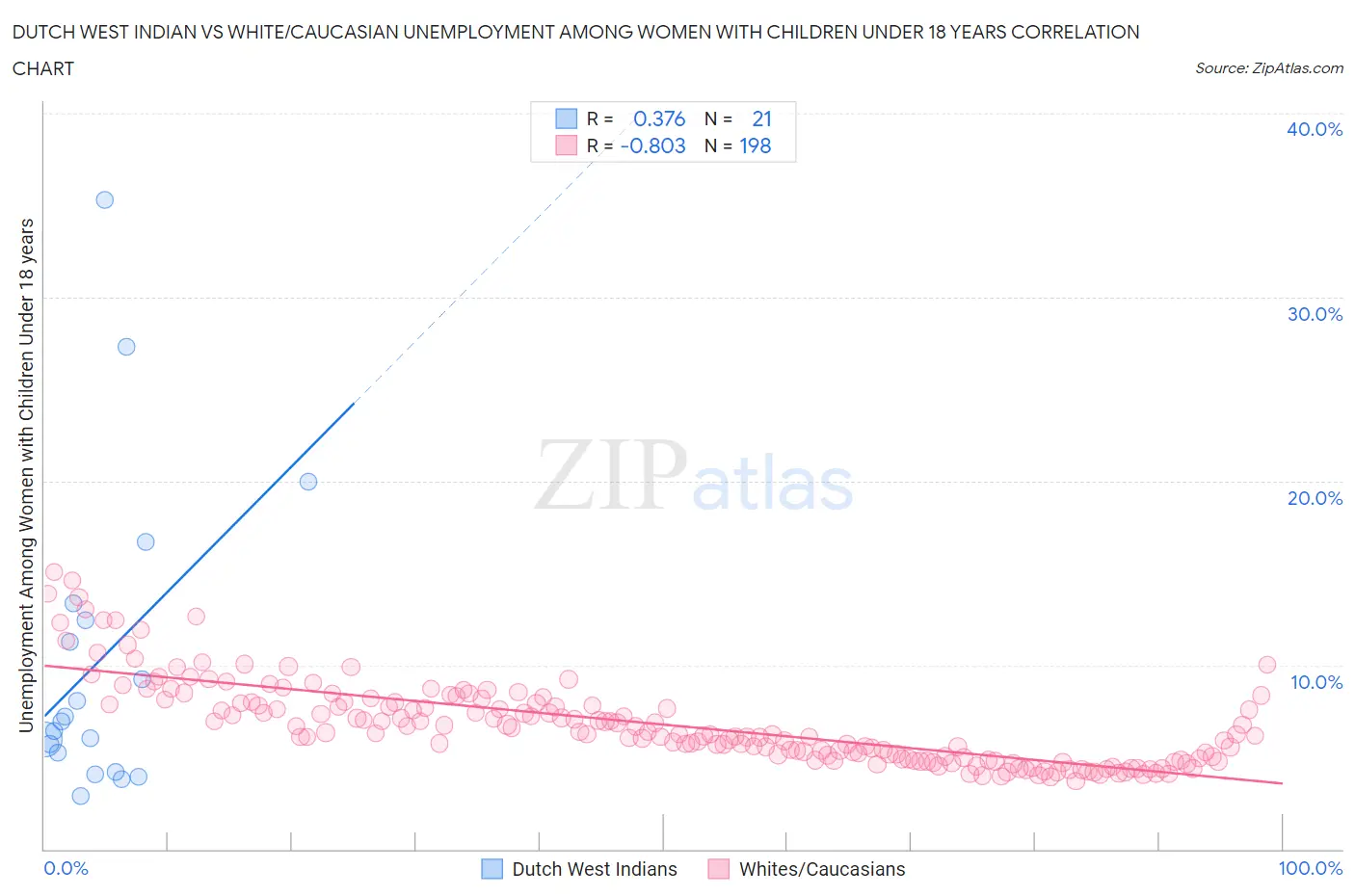 Dutch West Indian vs White/Caucasian Unemployment Among Women with Children Under 18 years