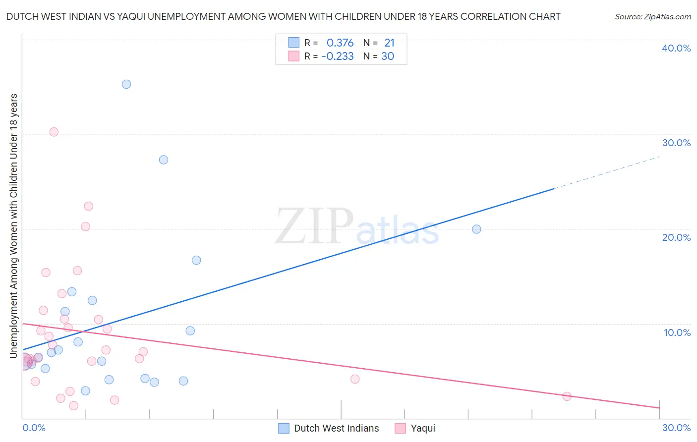 Dutch West Indian vs Yaqui Unemployment Among Women with Children Under 18 years