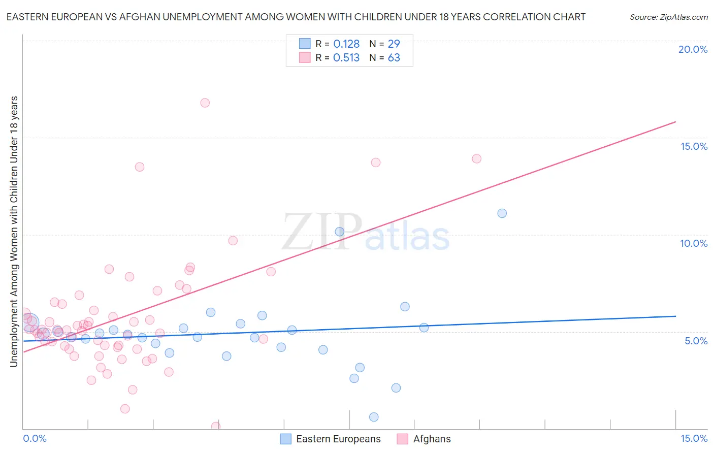 Eastern European vs Afghan Unemployment Among Women with Children Under 18 years