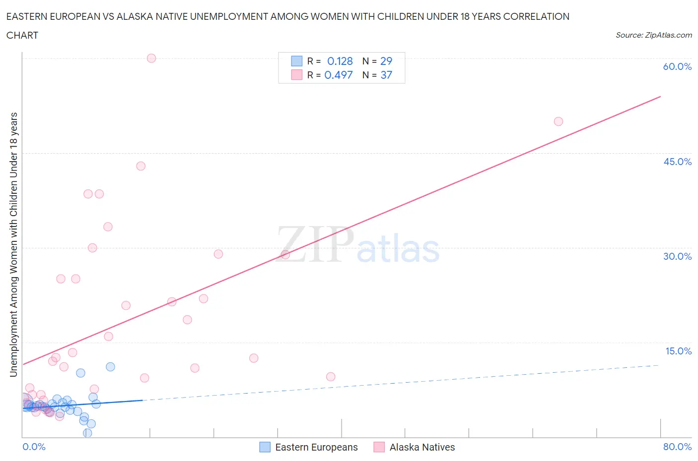 Eastern European vs Alaska Native Unemployment Among Women with Children Under 18 years