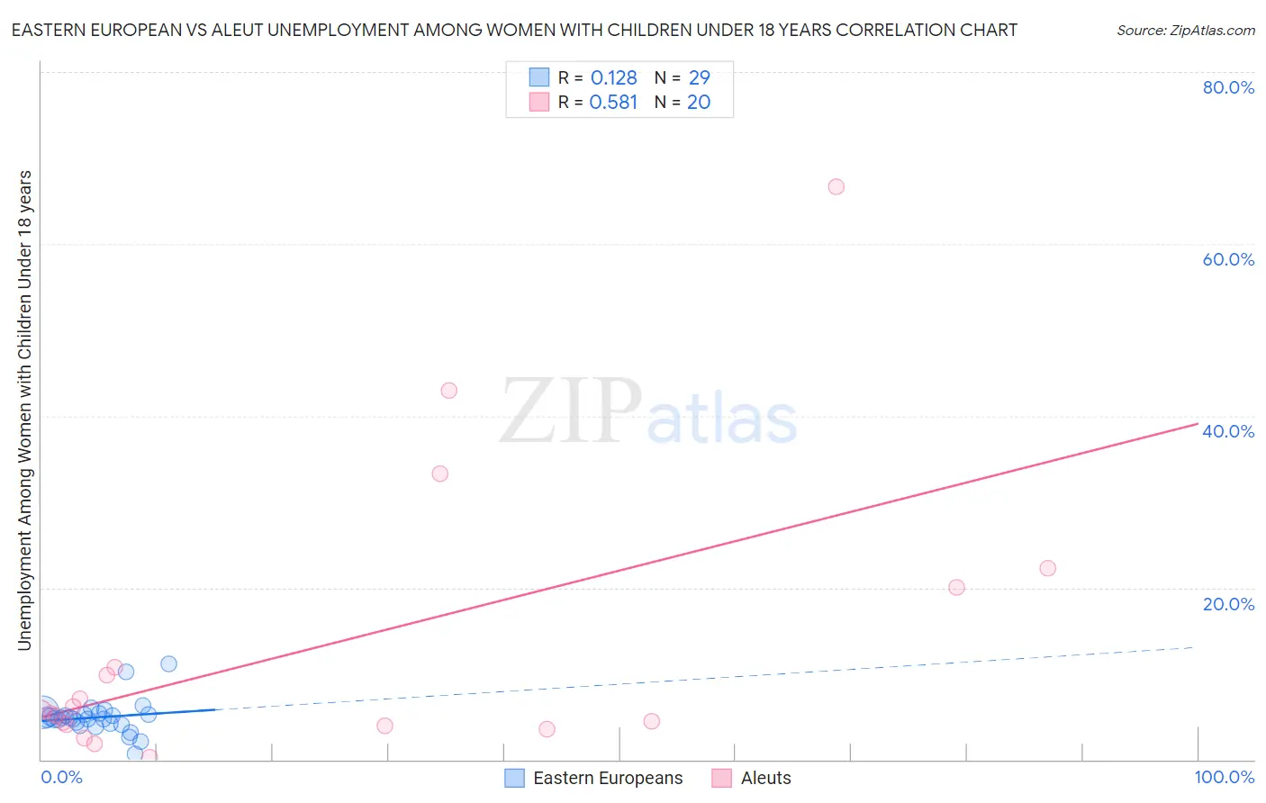 Eastern European vs Aleut Unemployment Among Women with Children Under 18 years