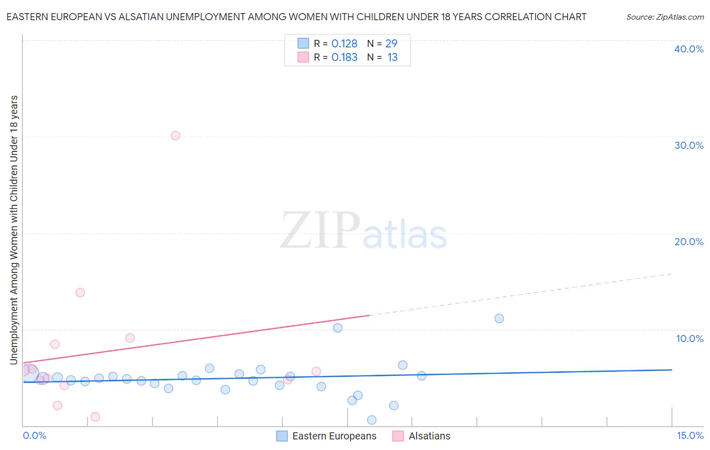 Eastern European vs Alsatian Unemployment Among Women with Children Under 18 years