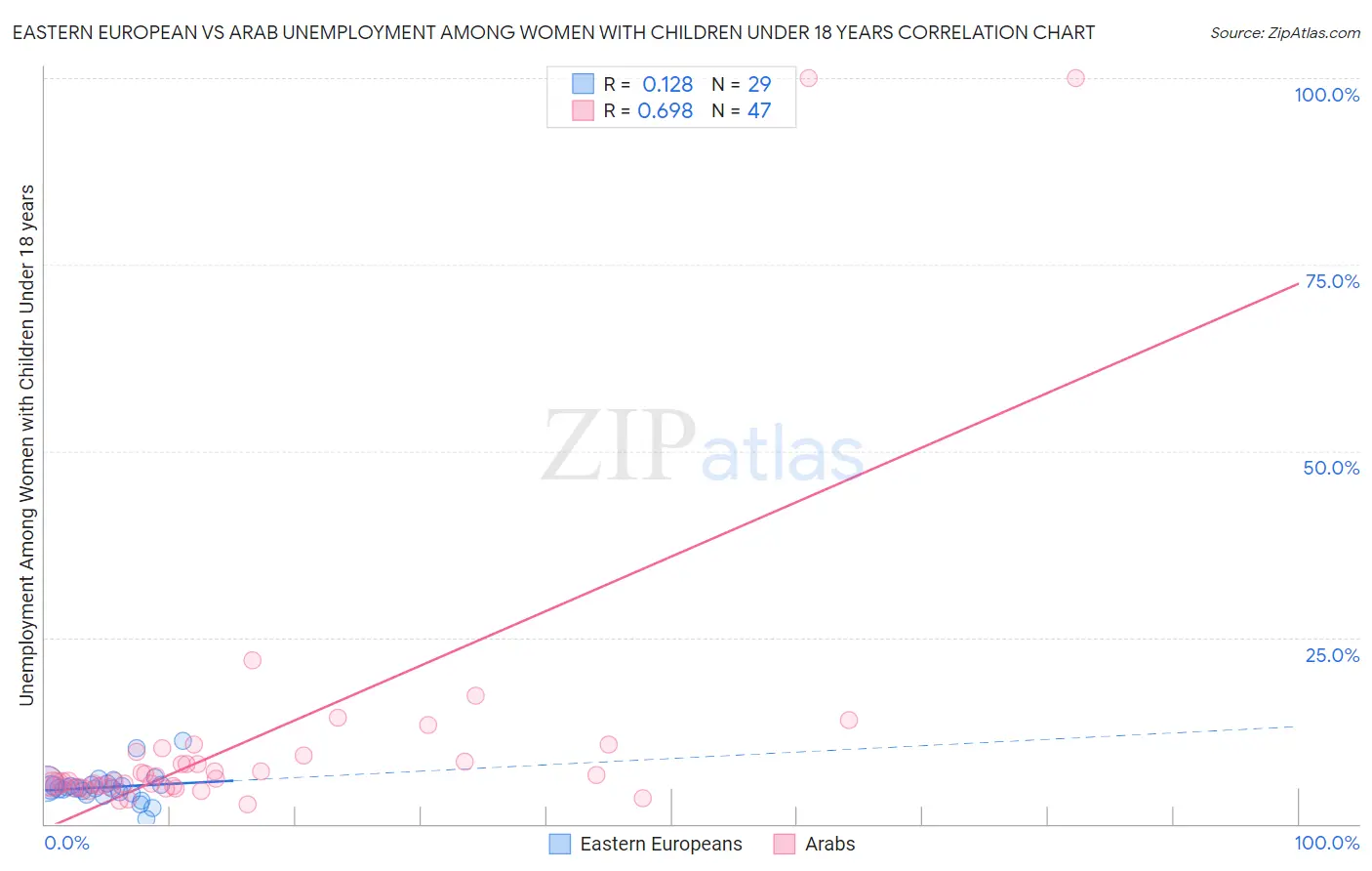 Eastern European vs Arab Unemployment Among Women with Children Under 18 years