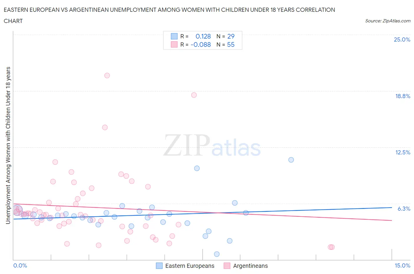 Eastern European vs Argentinean Unemployment Among Women with Children Under 18 years