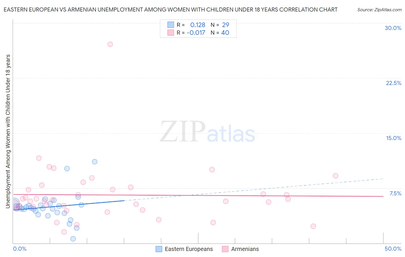 Eastern European vs Armenian Unemployment Among Women with Children Under 18 years