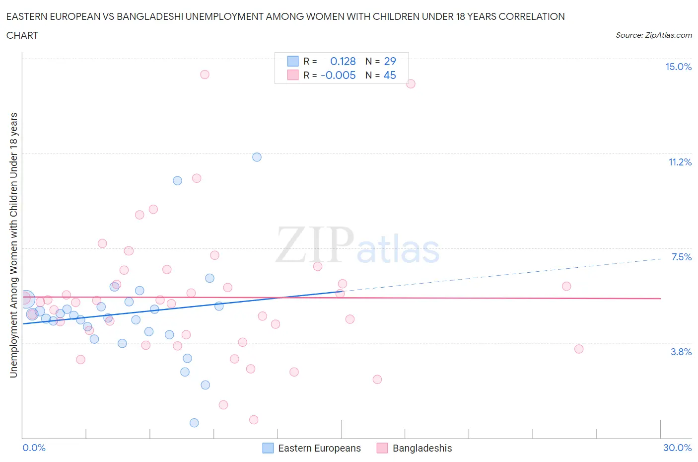 Eastern European vs Bangladeshi Unemployment Among Women with Children Under 18 years