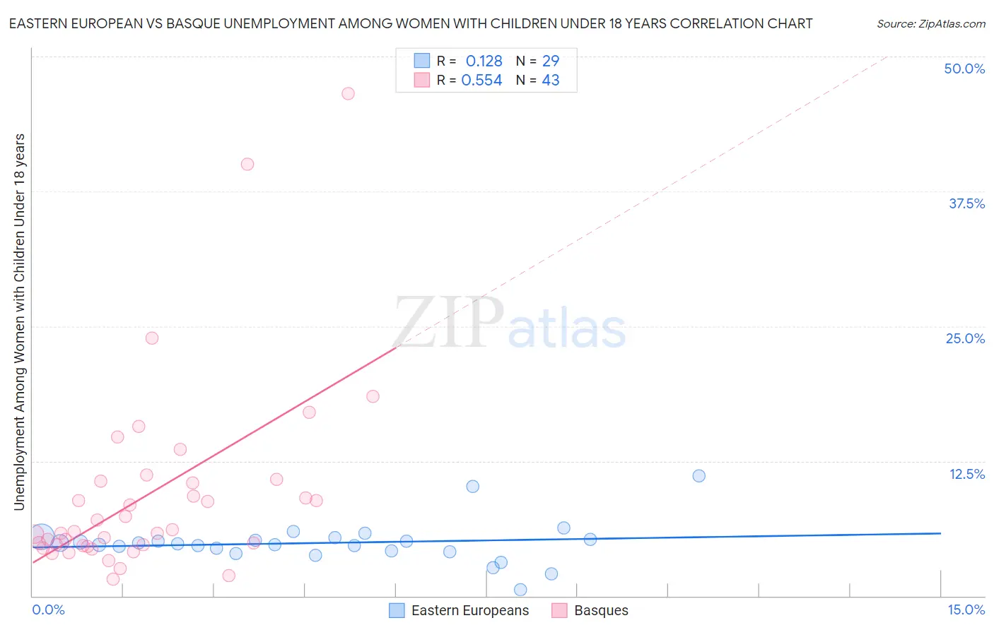 Eastern European vs Basque Unemployment Among Women with Children Under 18 years