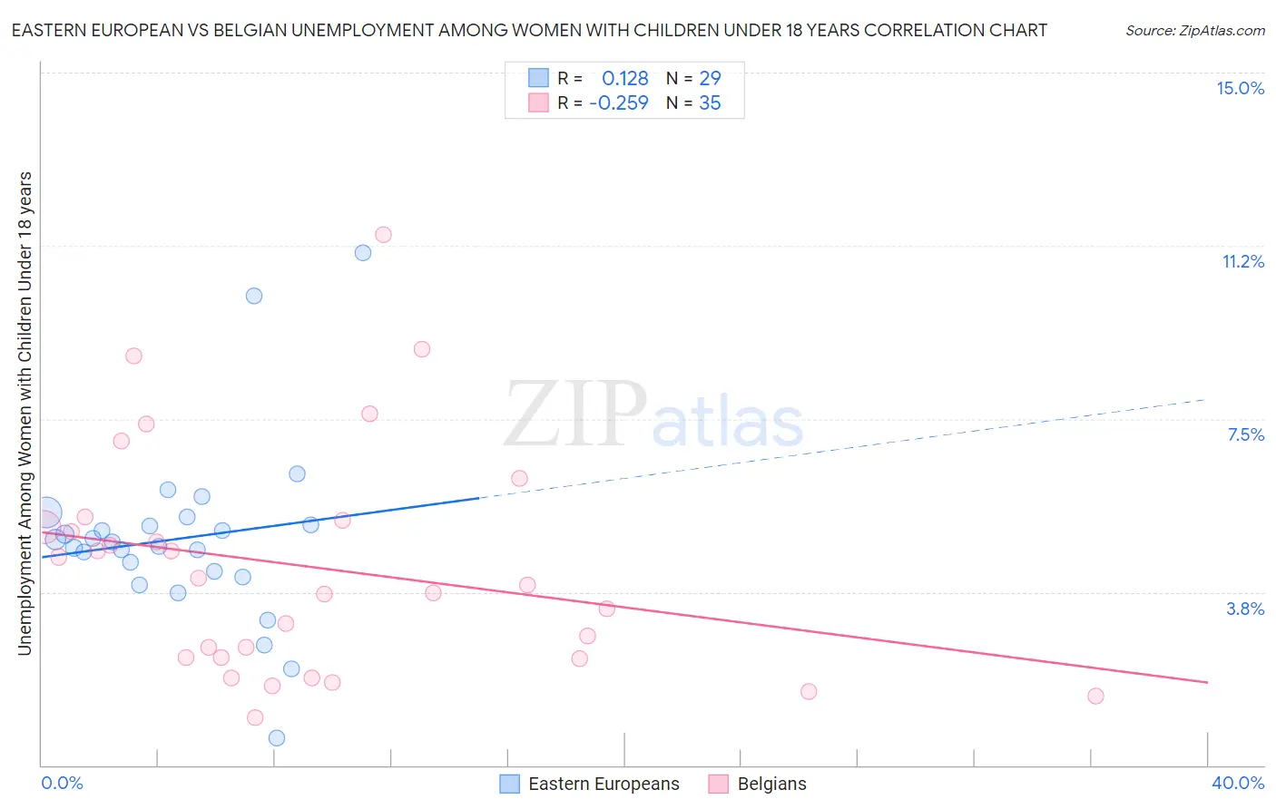 Eastern European vs Belgian Unemployment Among Women with Children Under 18 years