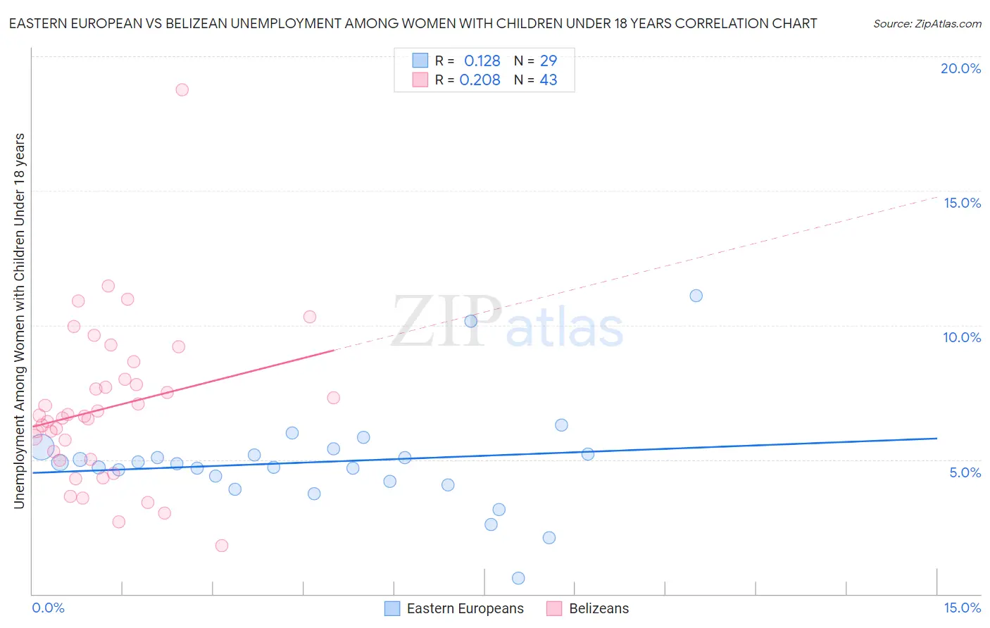 Eastern European vs Belizean Unemployment Among Women with Children Under 18 years