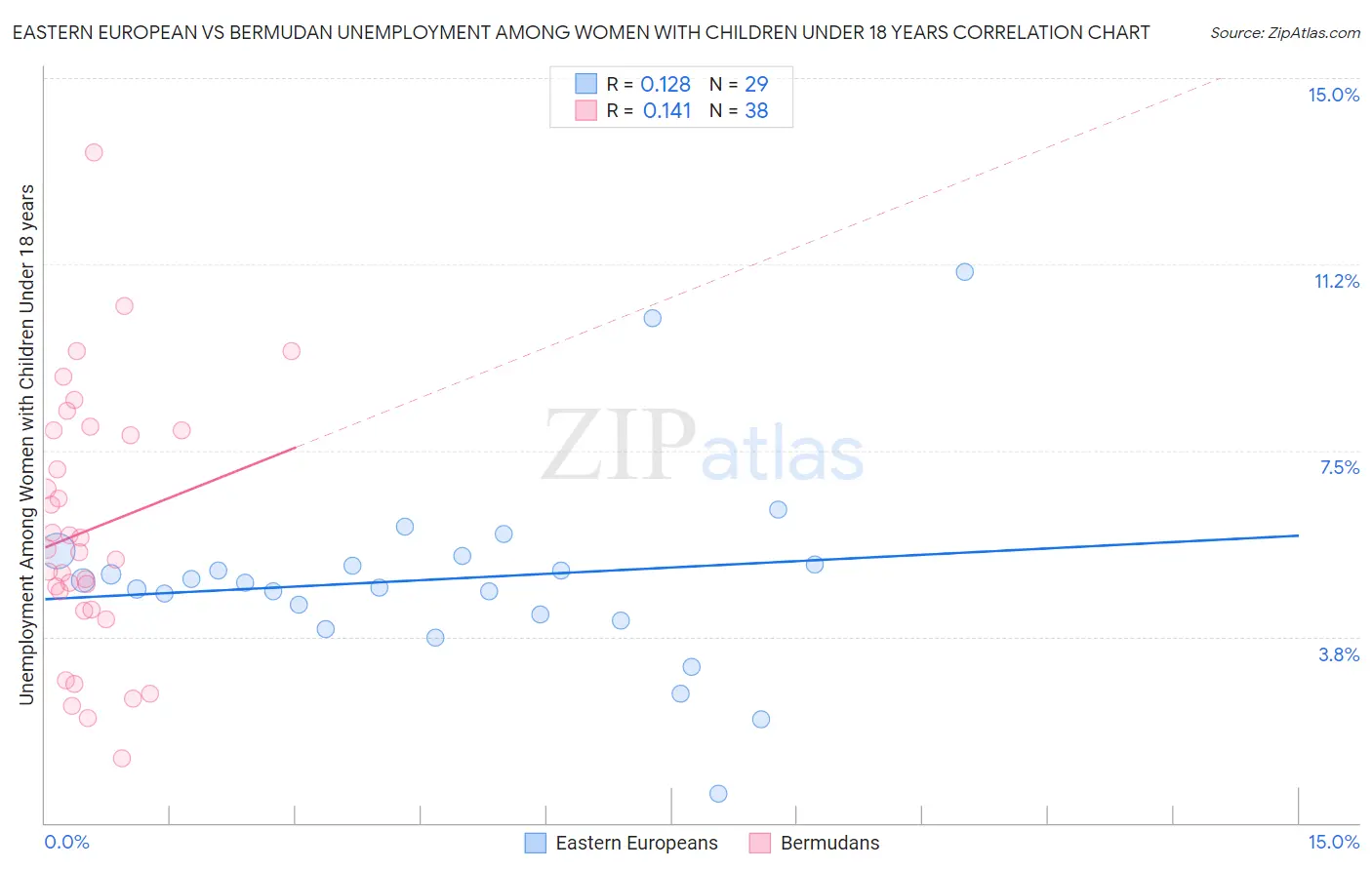 Eastern European vs Bermudan Unemployment Among Women with Children Under 18 years