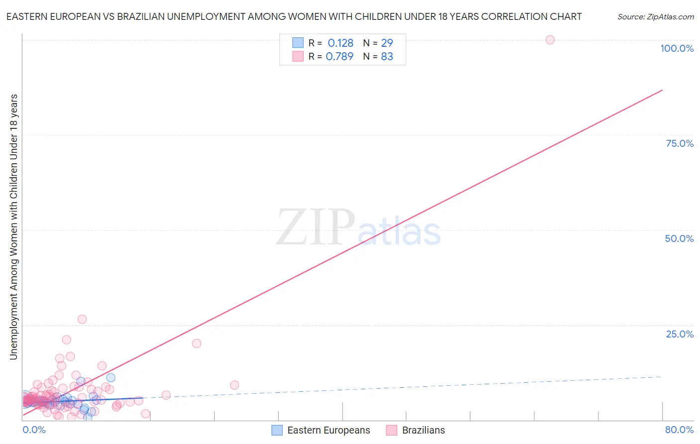 Eastern European vs Brazilian Unemployment Among Women with Children Under 18 years