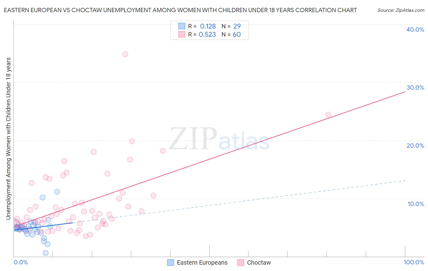 Eastern European vs Choctaw Unemployment Among Women with Children Under 18 years