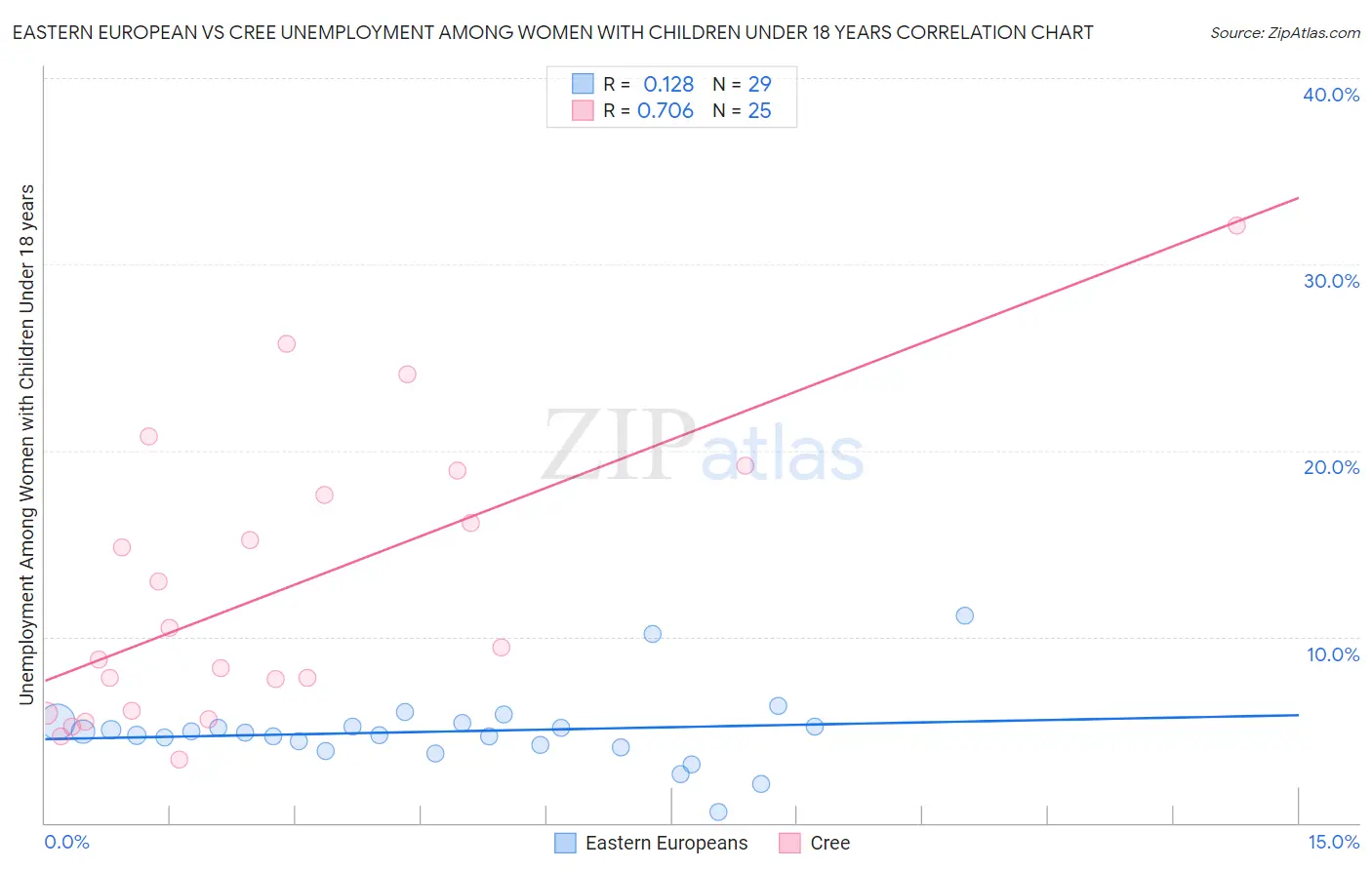 Eastern European vs Cree Unemployment Among Women with Children Under 18 years