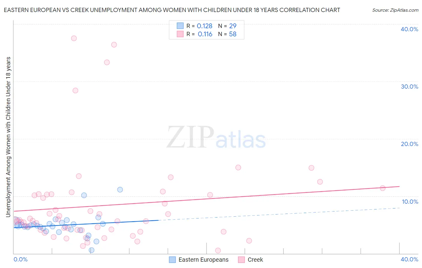 Eastern European vs Creek Unemployment Among Women with Children Under 18 years