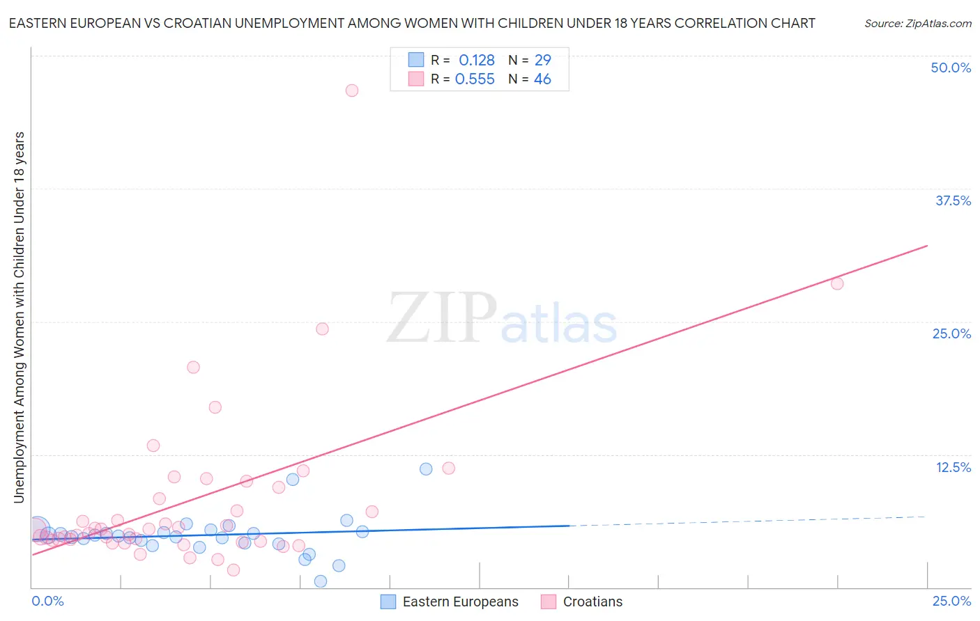 Eastern European vs Croatian Unemployment Among Women with Children Under 18 years
