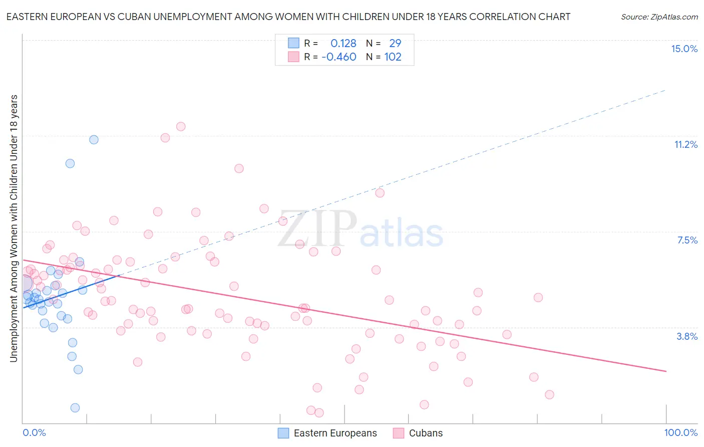 Eastern European vs Cuban Unemployment Among Women with Children Under 18 years