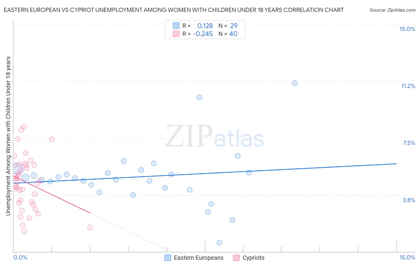 Eastern European vs Cypriot Unemployment Among Women with Children Under 18 years