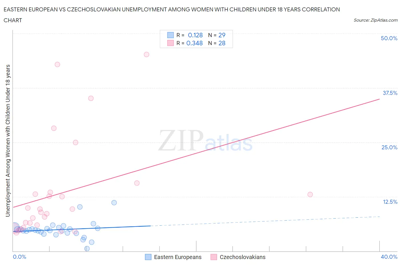 Eastern European vs Czechoslovakian Unemployment Among Women with Children Under 18 years