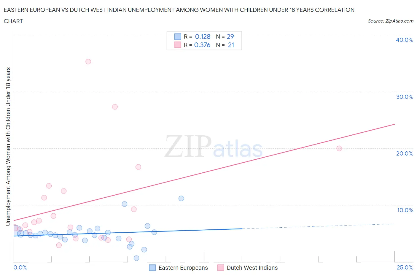 Eastern European vs Dutch West Indian Unemployment Among Women with Children Under 18 years