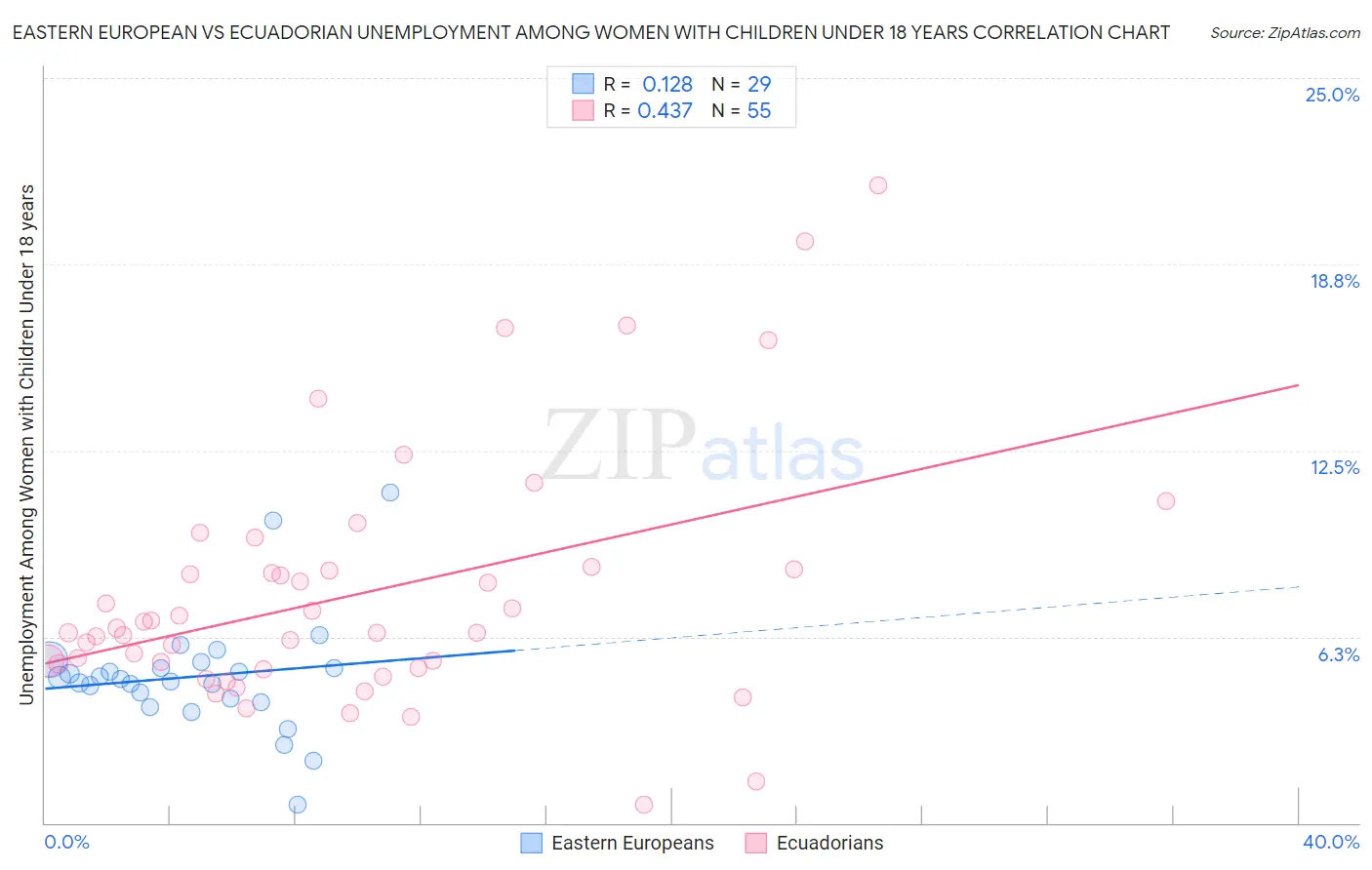 Eastern European vs Ecuadorian Unemployment Among Women with Children Under 18 years