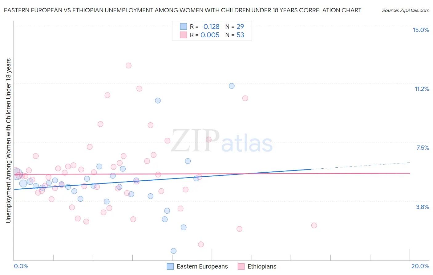 Eastern European vs Ethiopian Unemployment Among Women with Children Under 18 years