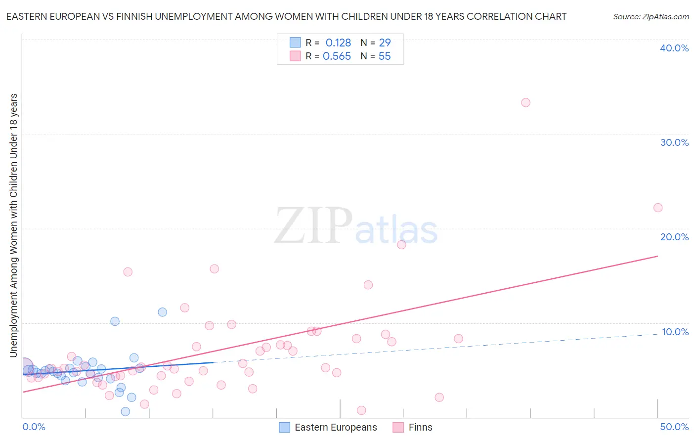 Eastern European vs Finnish Unemployment Among Women with Children Under 18 years