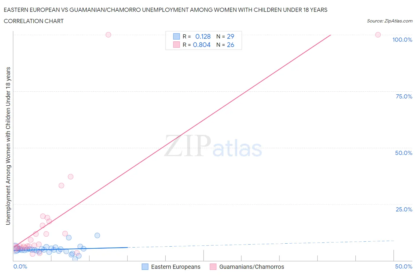 Eastern European vs Guamanian/Chamorro Unemployment Among Women with Children Under 18 years