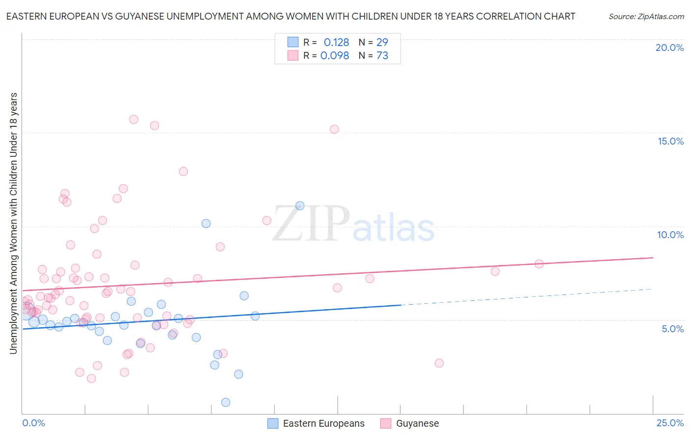 Eastern European vs Guyanese Unemployment Among Women with Children Under 18 years